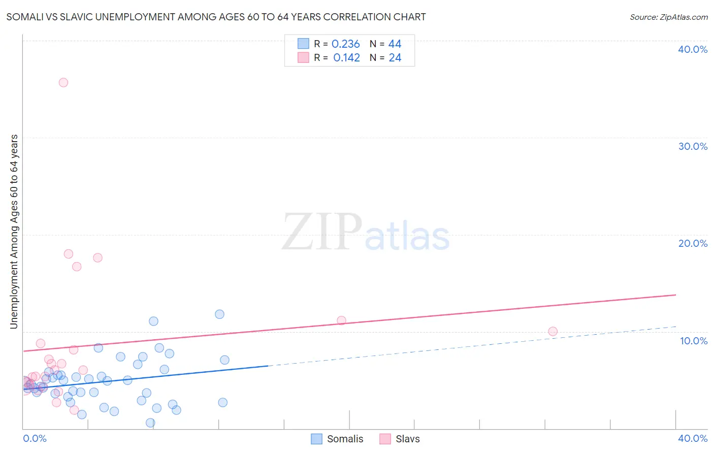 Somali vs Slavic Unemployment Among Ages 60 to 64 years