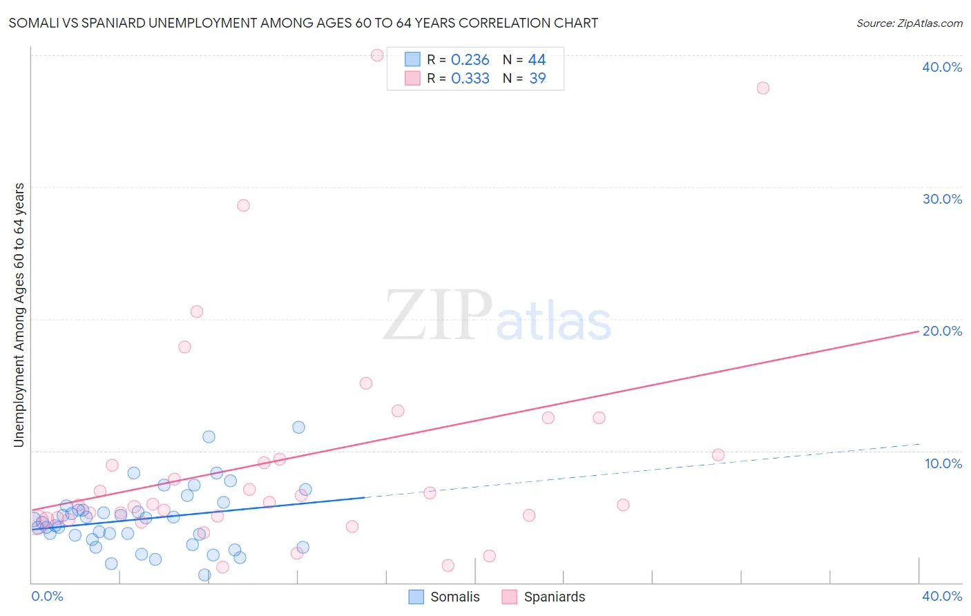 Somali vs Spaniard Unemployment Among Ages 60 to 64 years