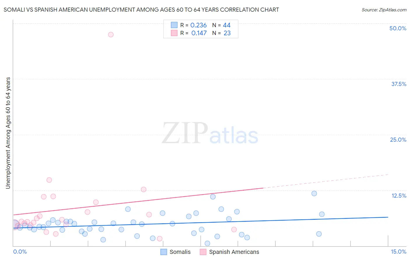 Somali vs Spanish American Unemployment Among Ages 60 to 64 years