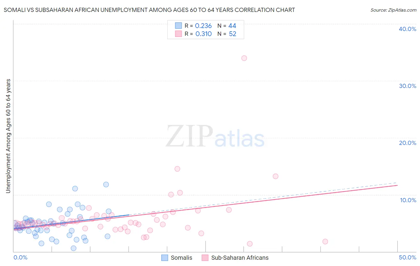 Somali vs Subsaharan African Unemployment Among Ages 60 to 64 years