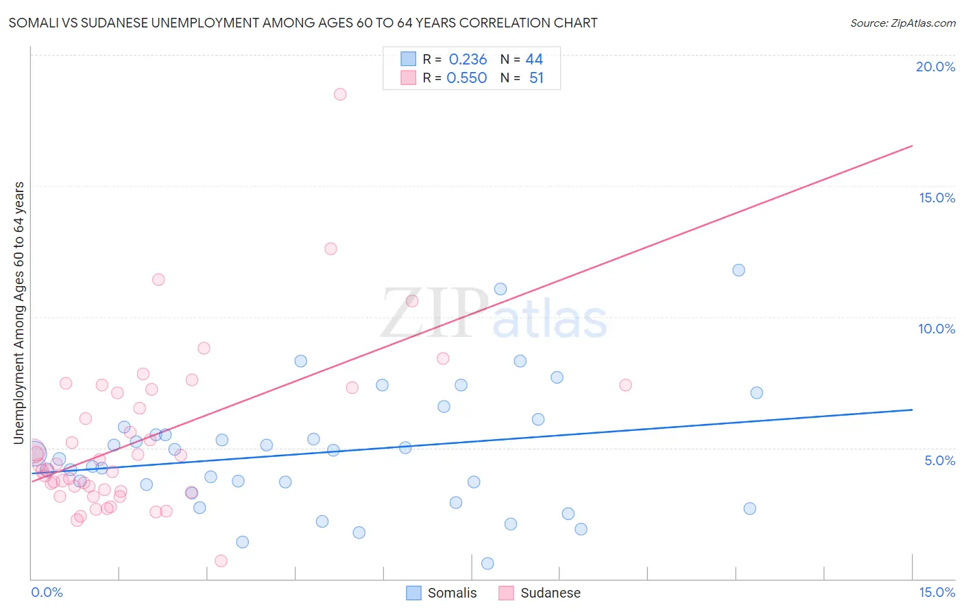 Somali vs Sudanese Unemployment Among Ages 60 to 64 years