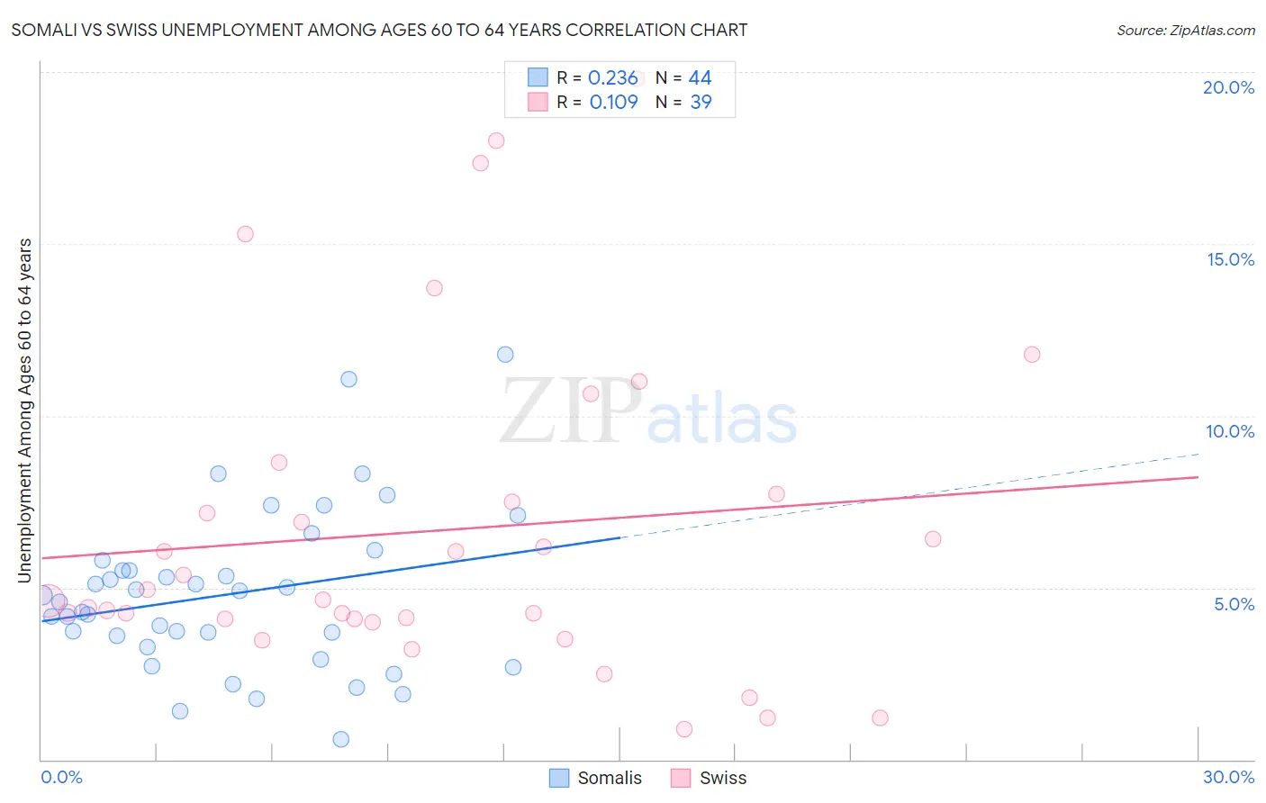 Somali vs Swiss Unemployment Among Ages 60 to 64 years