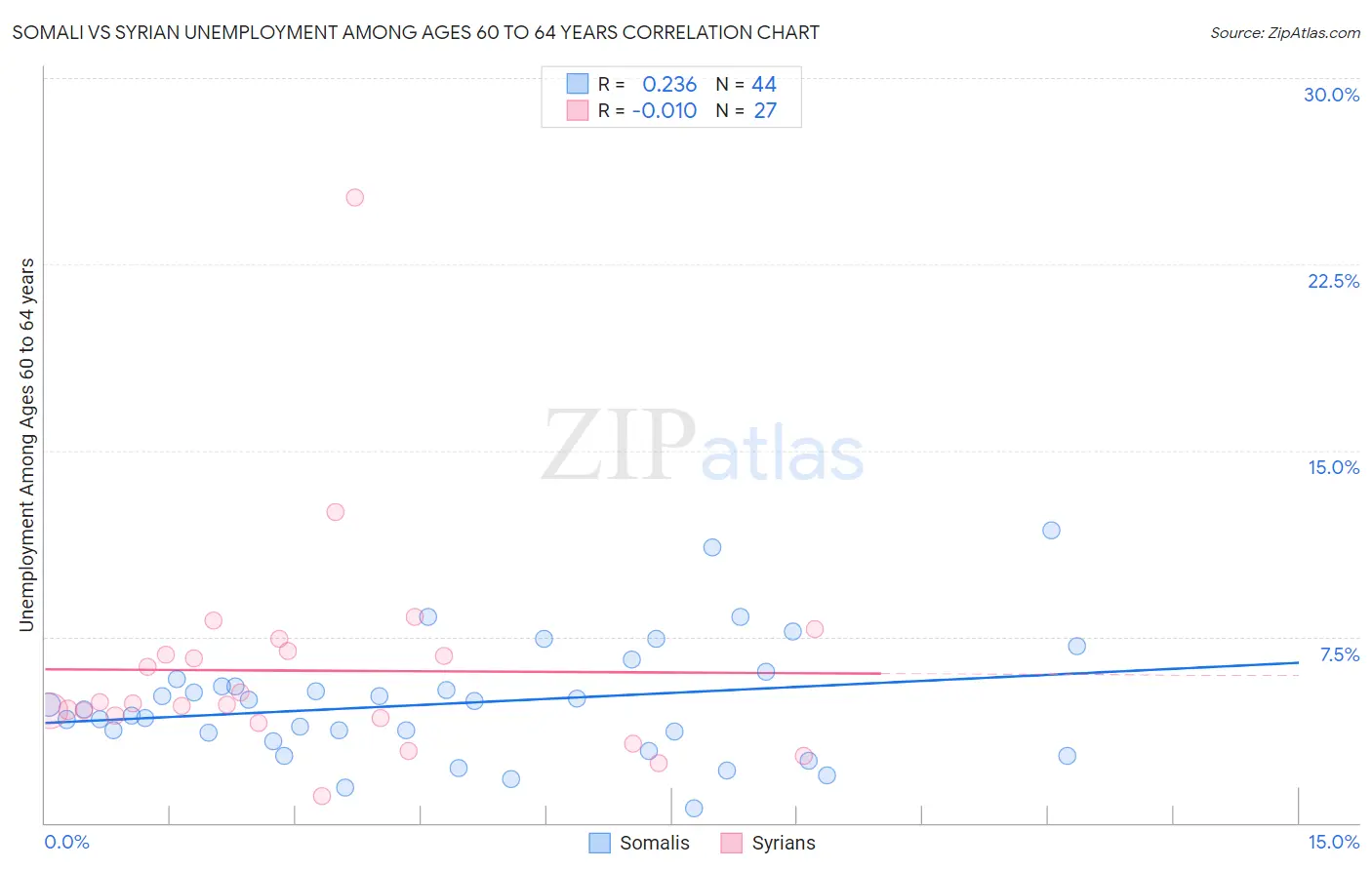 Somali vs Syrian Unemployment Among Ages 60 to 64 years