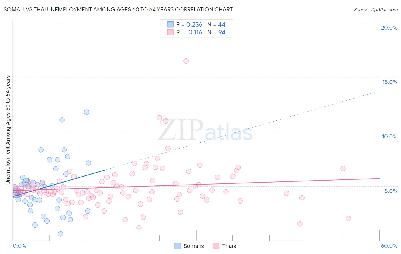 Somali vs Thai Unemployment Among Ages 60 to 64 years