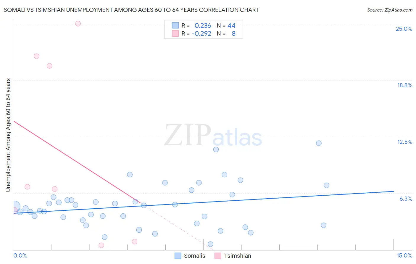 Somali vs Tsimshian Unemployment Among Ages 60 to 64 years