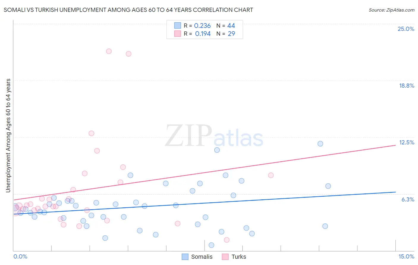 Somali vs Turkish Unemployment Among Ages 60 to 64 years
