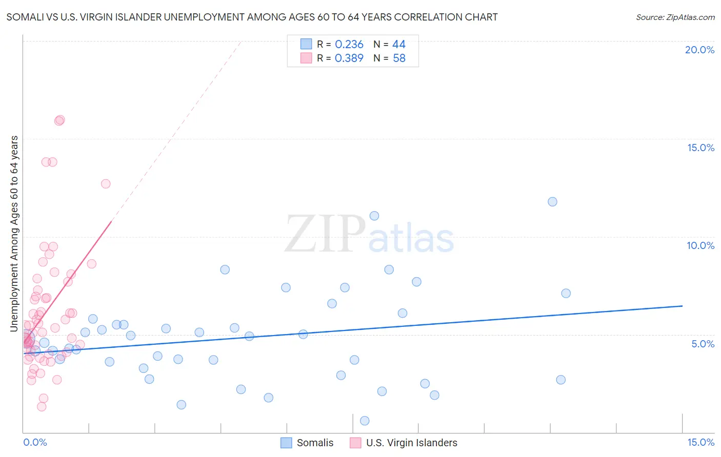 Somali vs U.S. Virgin Islander Unemployment Among Ages 60 to 64 years