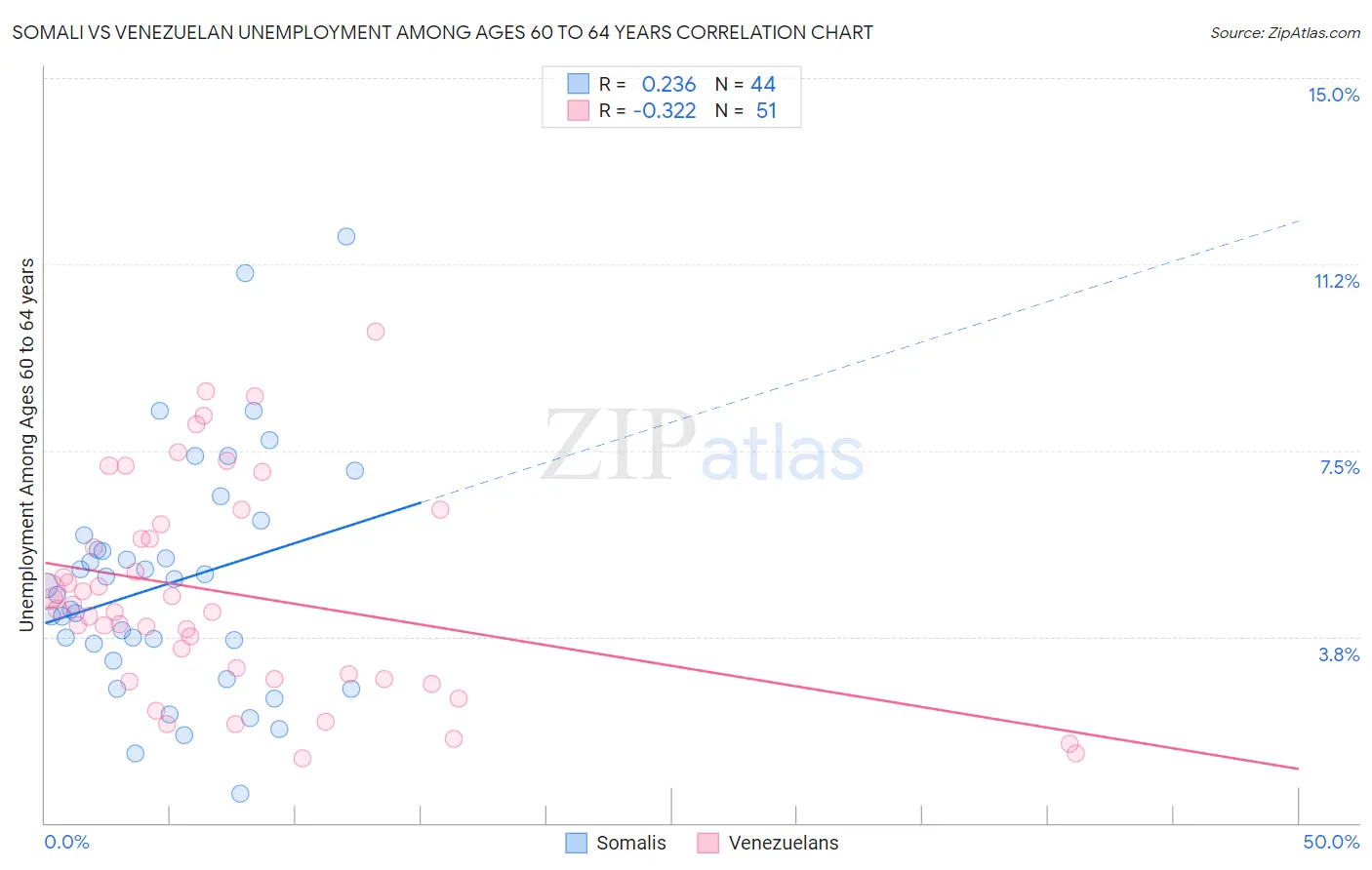 Somali vs Venezuelan Unemployment Among Ages 60 to 64 years
