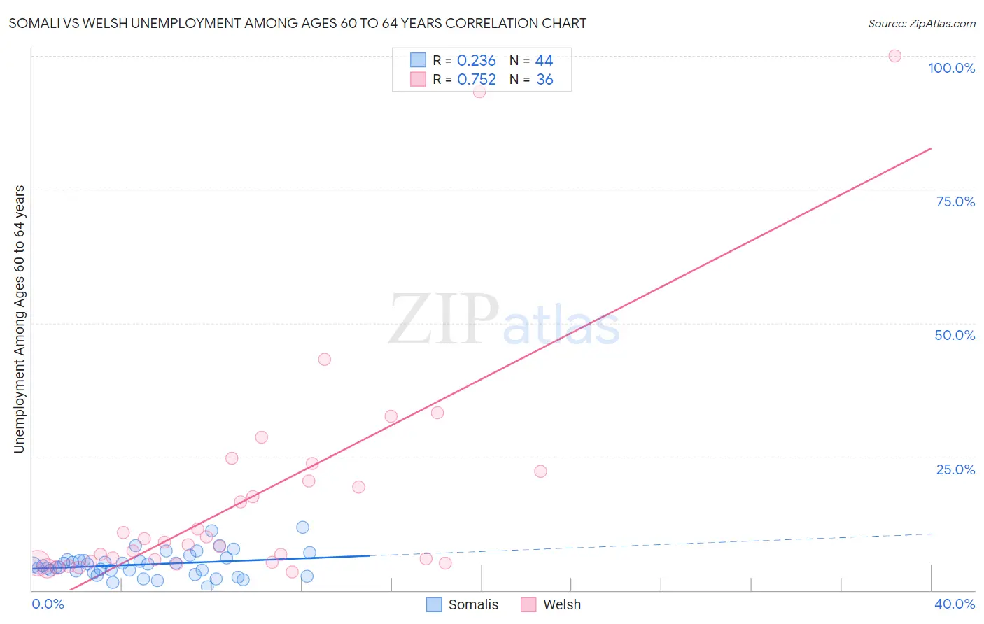Somali vs Welsh Unemployment Among Ages 60 to 64 years