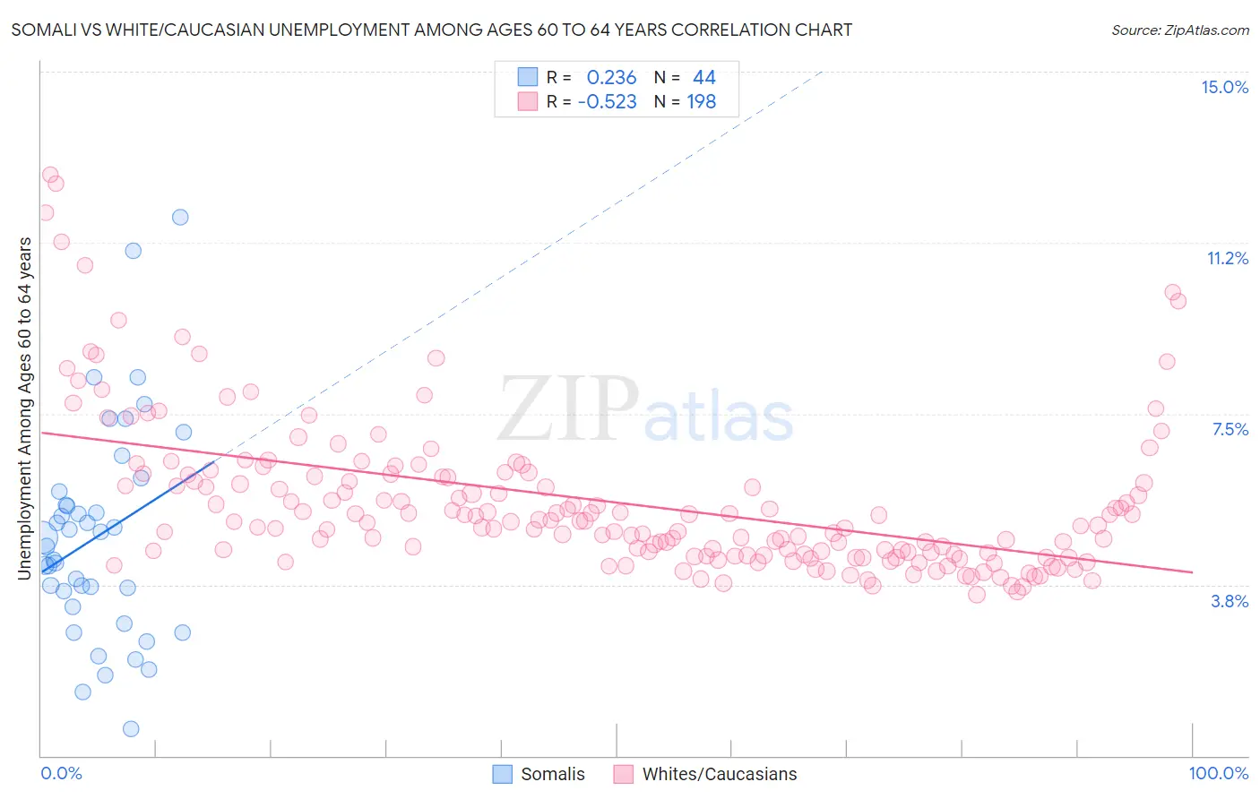 Somali vs White/Caucasian Unemployment Among Ages 60 to 64 years