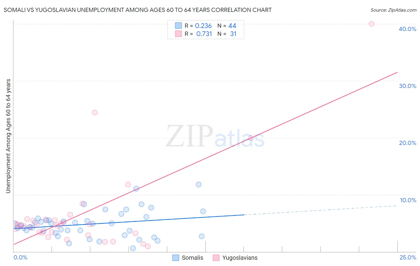Somali vs Yugoslavian Unemployment Among Ages 60 to 64 years
