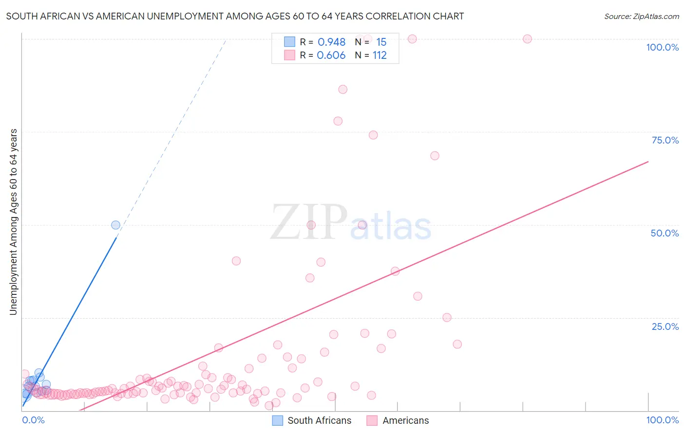 South African vs American Unemployment Among Ages 60 to 64 years