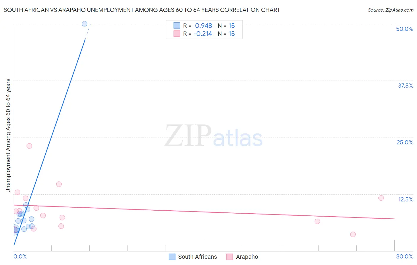 South African vs Arapaho Unemployment Among Ages 60 to 64 years