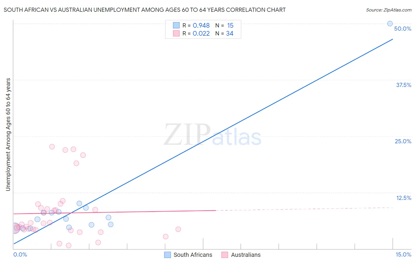 South African vs Australian Unemployment Among Ages 60 to 64 years