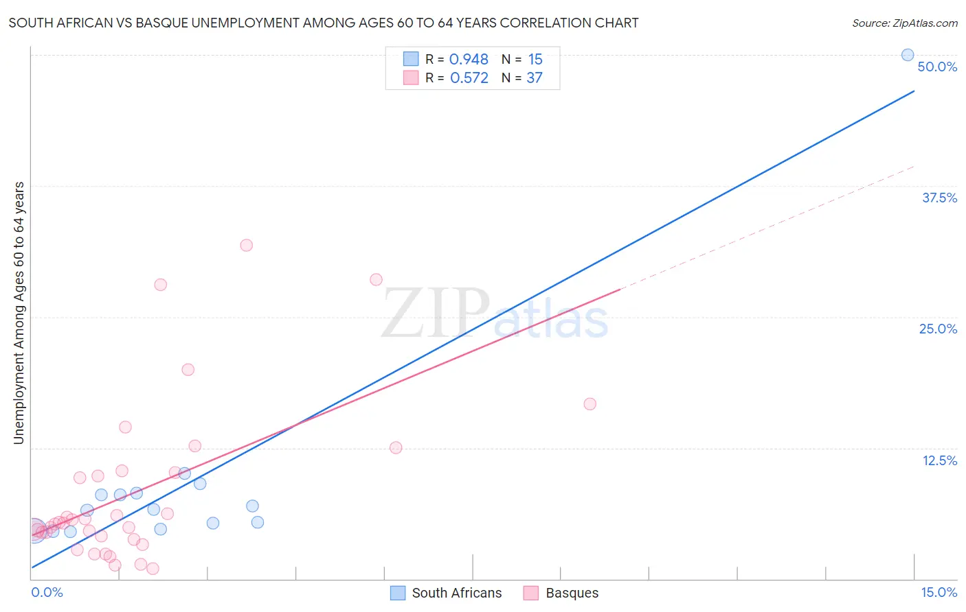 South African vs Basque Unemployment Among Ages 60 to 64 years