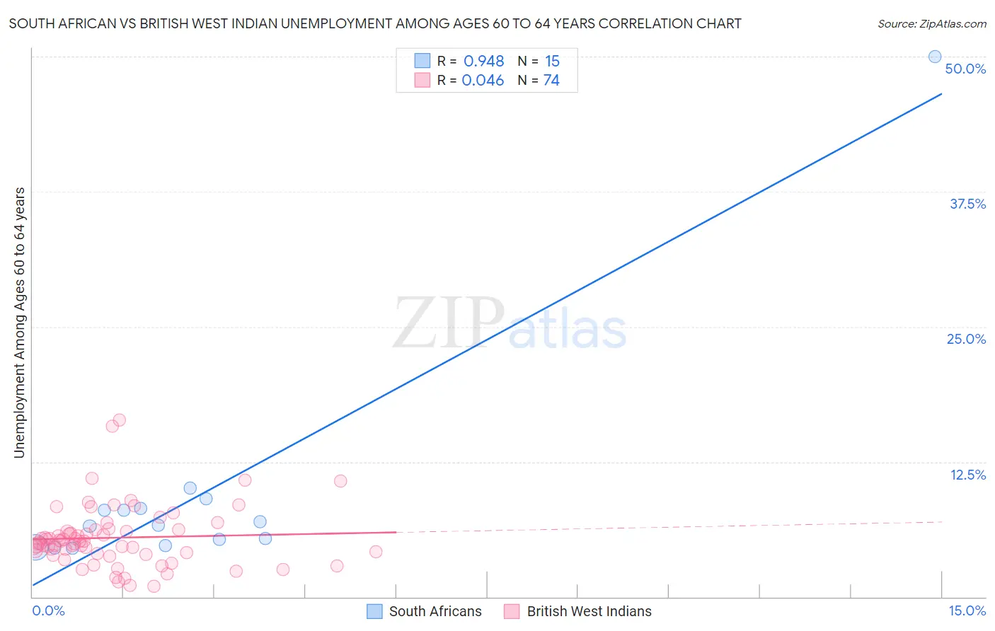 South African vs British West Indian Unemployment Among Ages 60 to 64 years