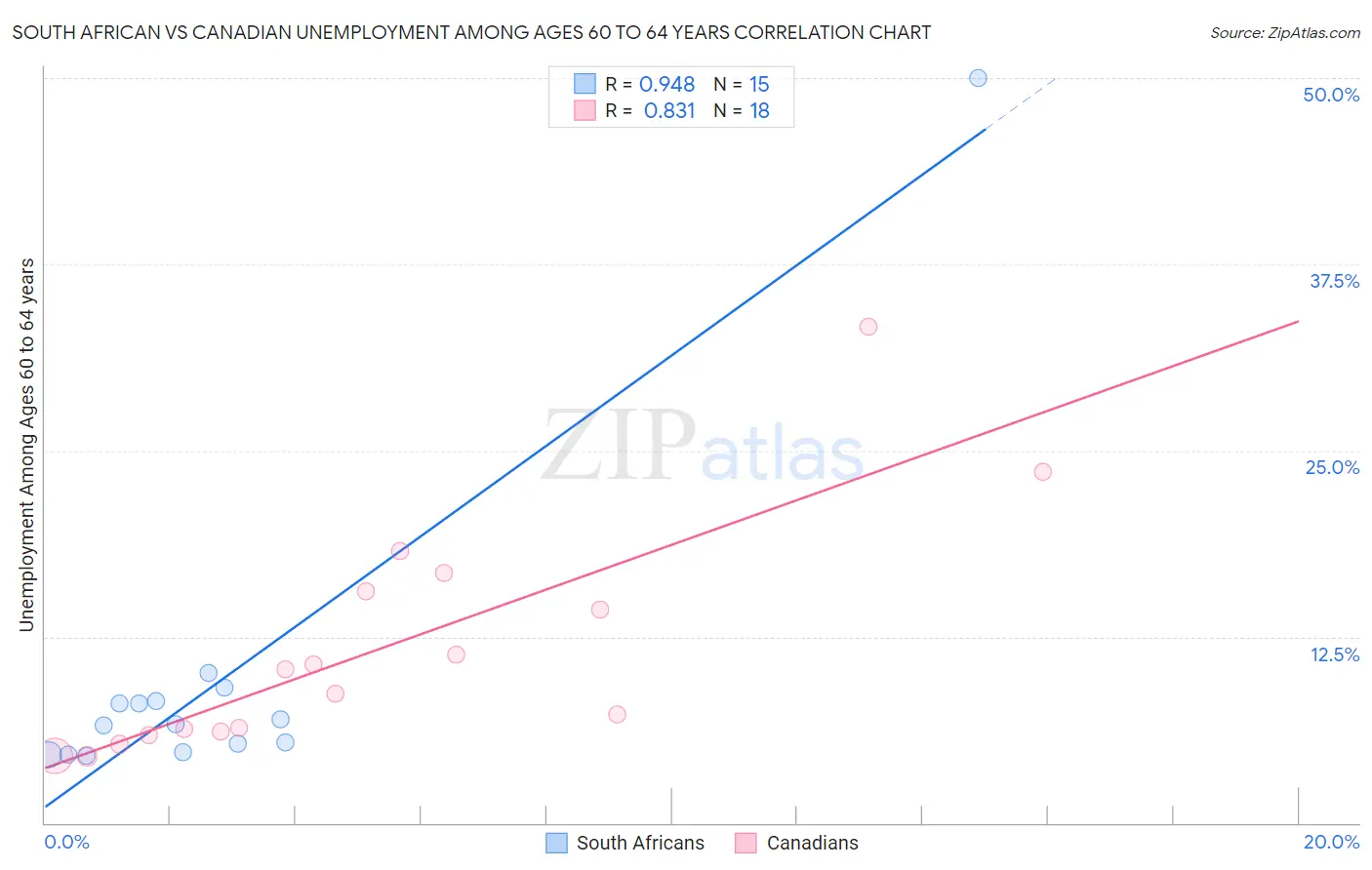 South African vs Canadian Unemployment Among Ages 60 to 64 years