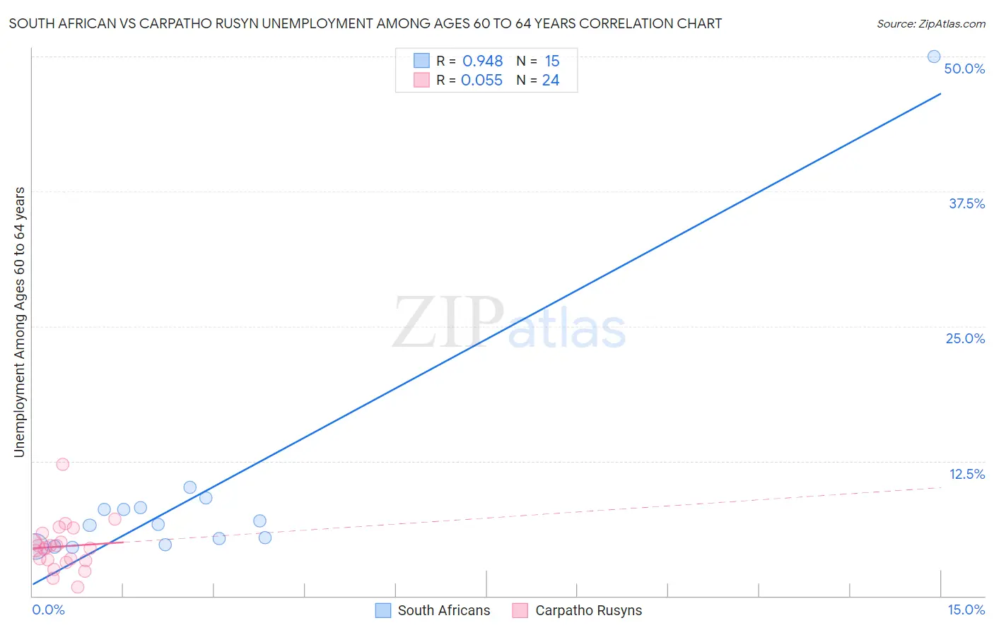 South African vs Carpatho Rusyn Unemployment Among Ages 60 to 64 years