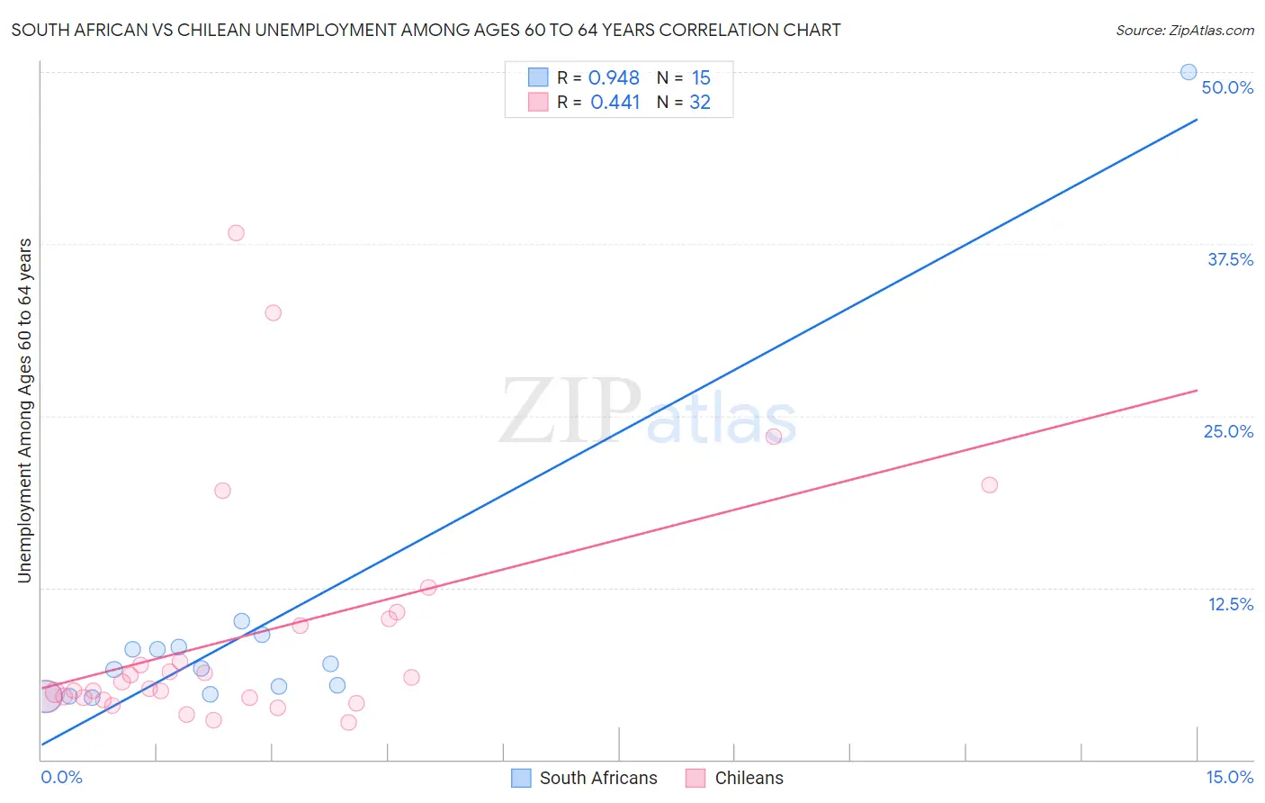 South African vs Chilean Unemployment Among Ages 60 to 64 years