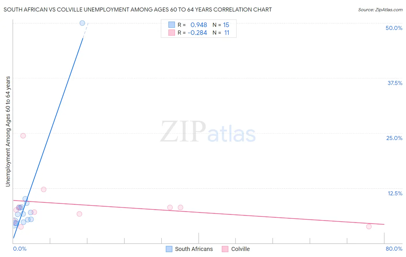 South African vs Colville Unemployment Among Ages 60 to 64 years