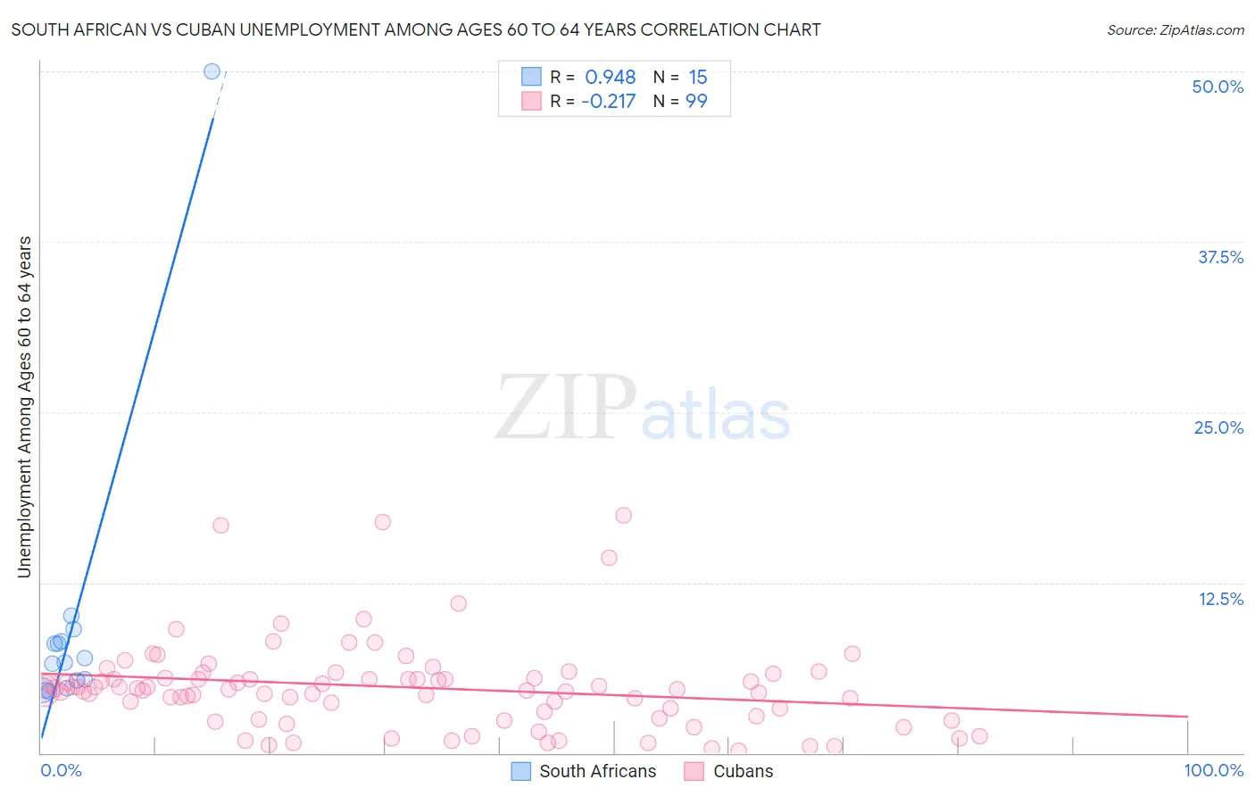 South African vs Cuban Unemployment Among Ages 60 to 64 years