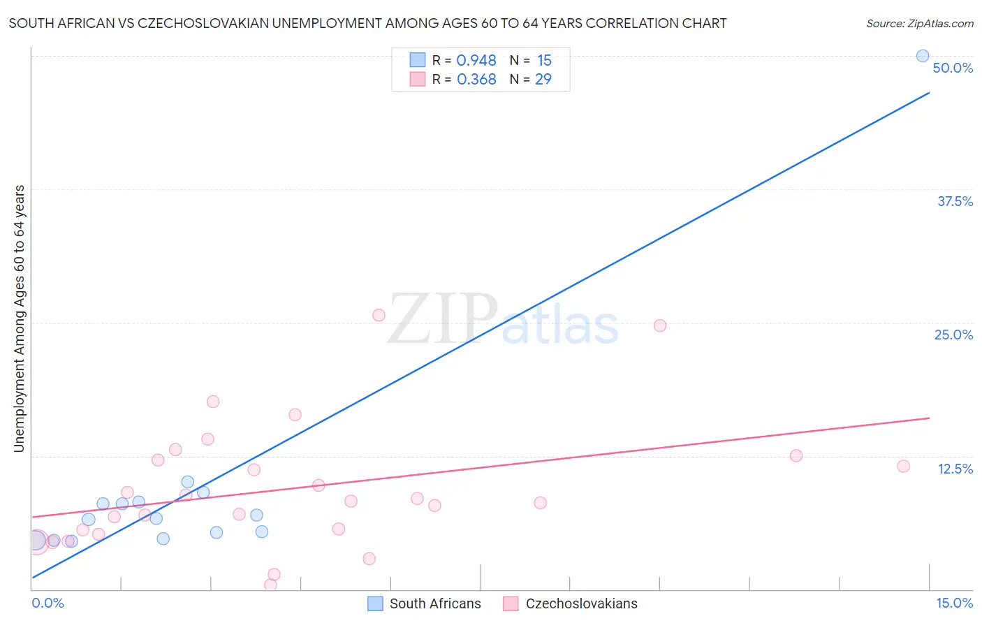 South African vs Czechoslovakian Unemployment Among Ages 60 to 64 years