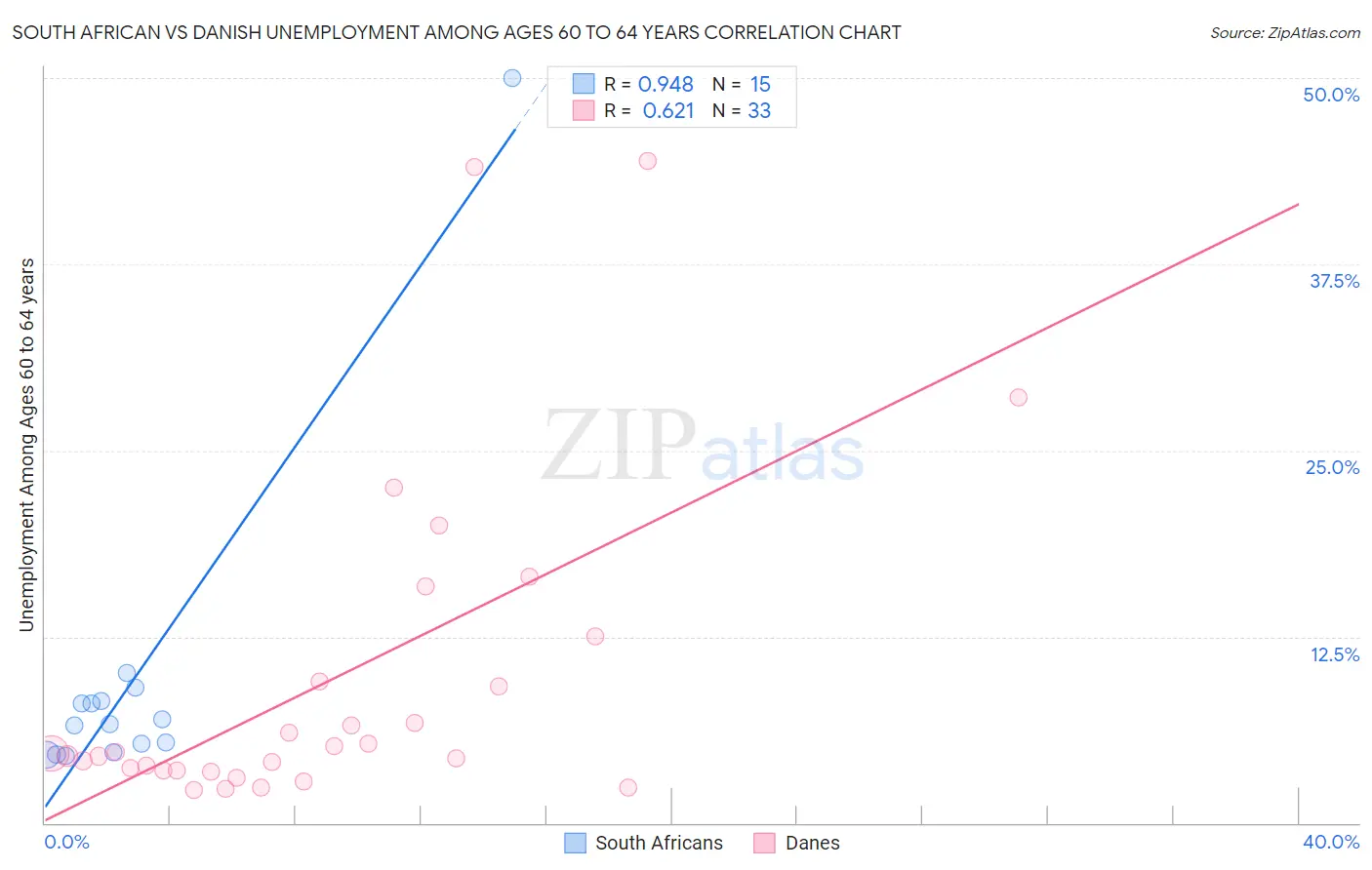 South African vs Danish Unemployment Among Ages 60 to 64 years