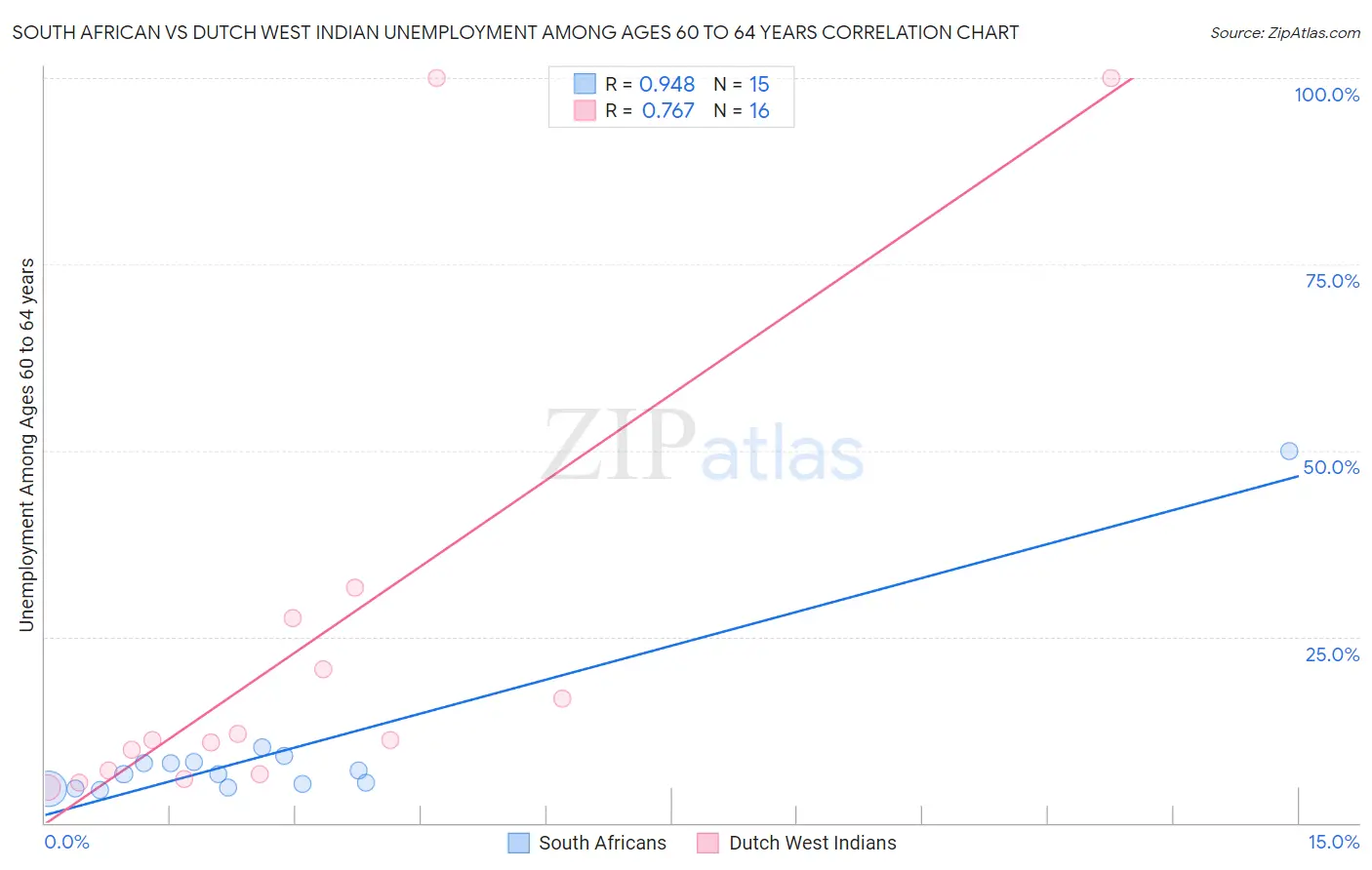 South African vs Dutch West Indian Unemployment Among Ages 60 to 64 years