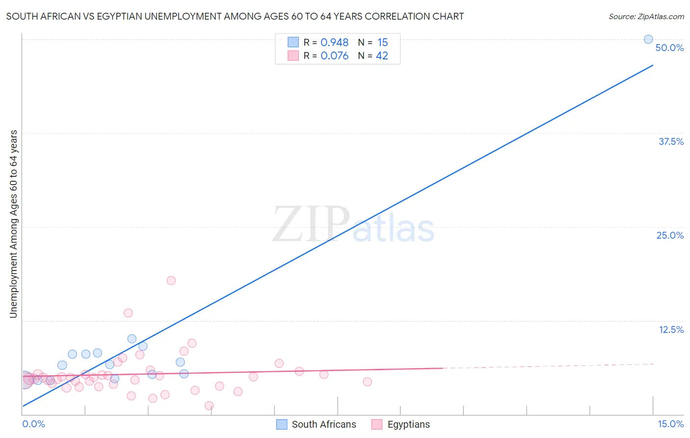 South African vs Egyptian Unemployment Among Ages 60 to 64 years