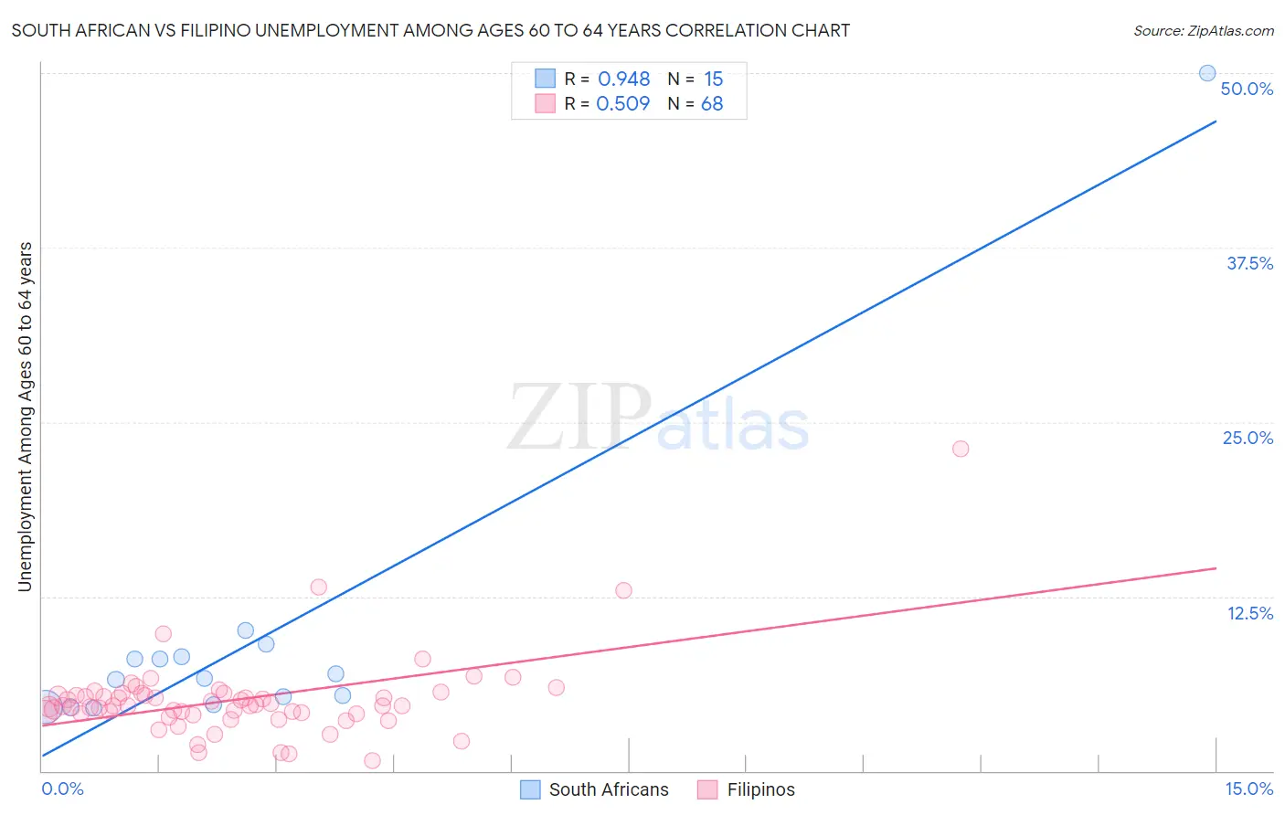 South African vs Filipino Unemployment Among Ages 60 to 64 years