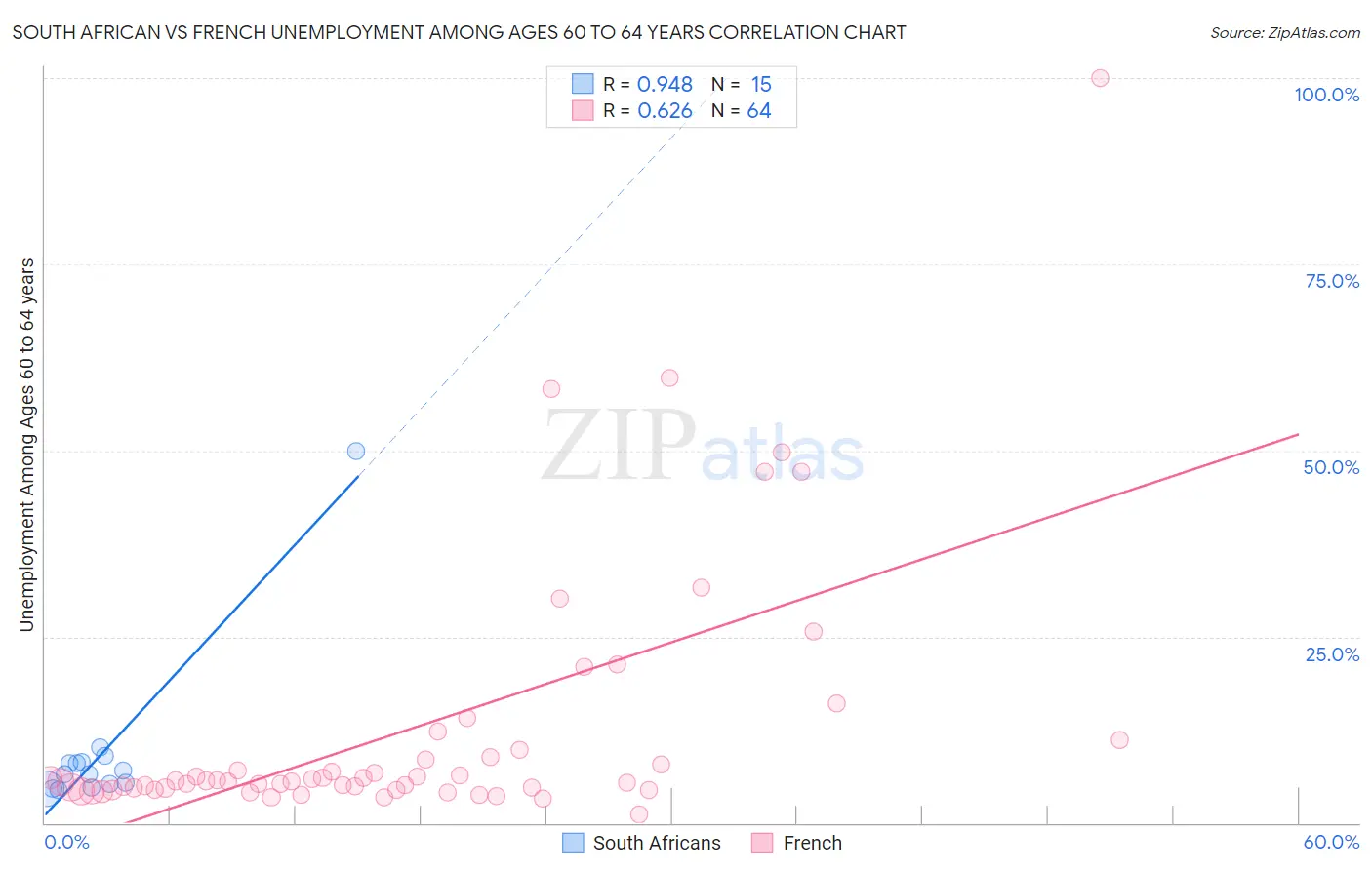 South African vs French Unemployment Among Ages 60 to 64 years