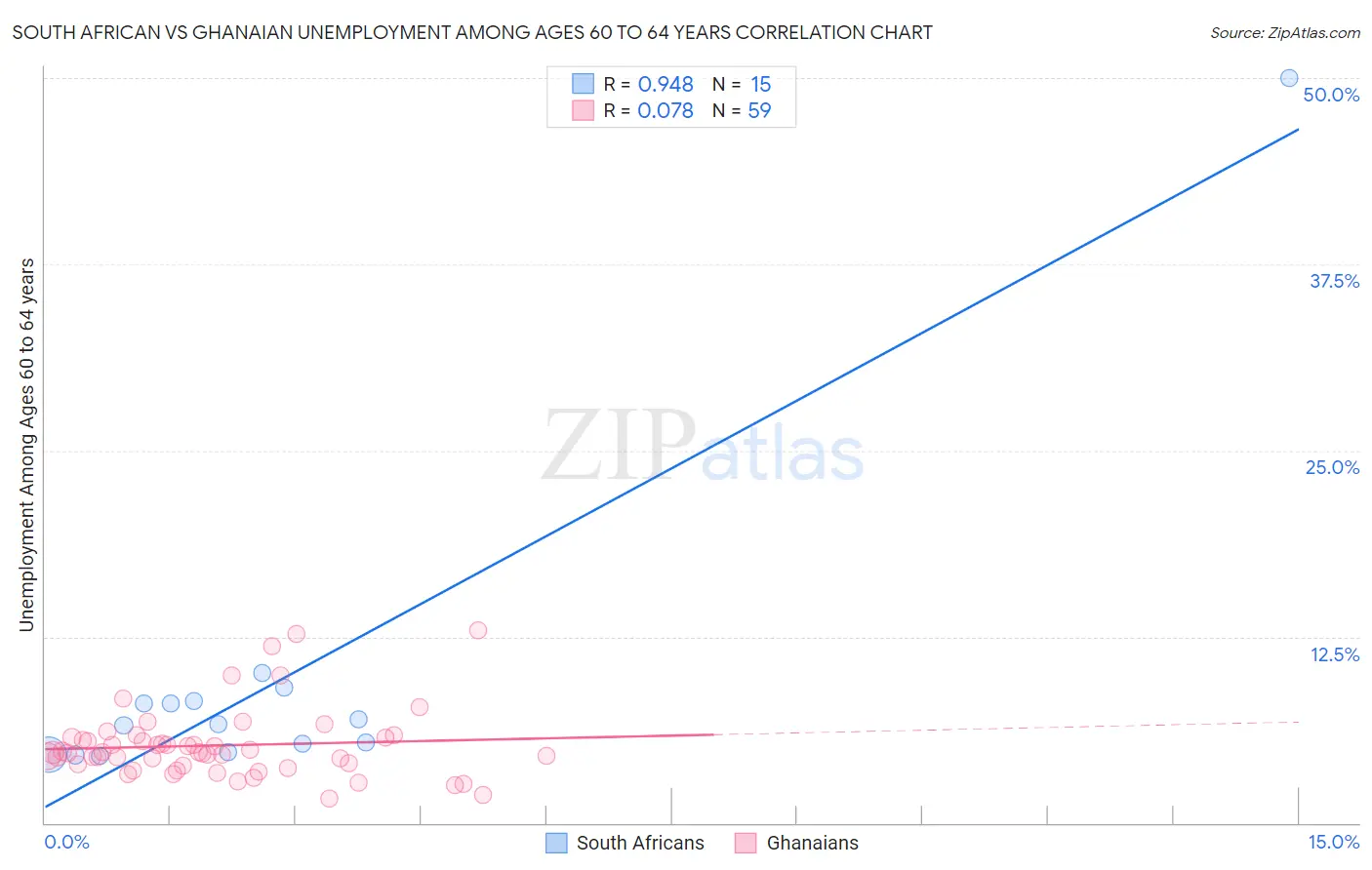 South African vs Ghanaian Unemployment Among Ages 60 to 64 years