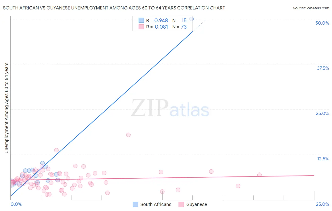 South African vs Guyanese Unemployment Among Ages 60 to 64 years