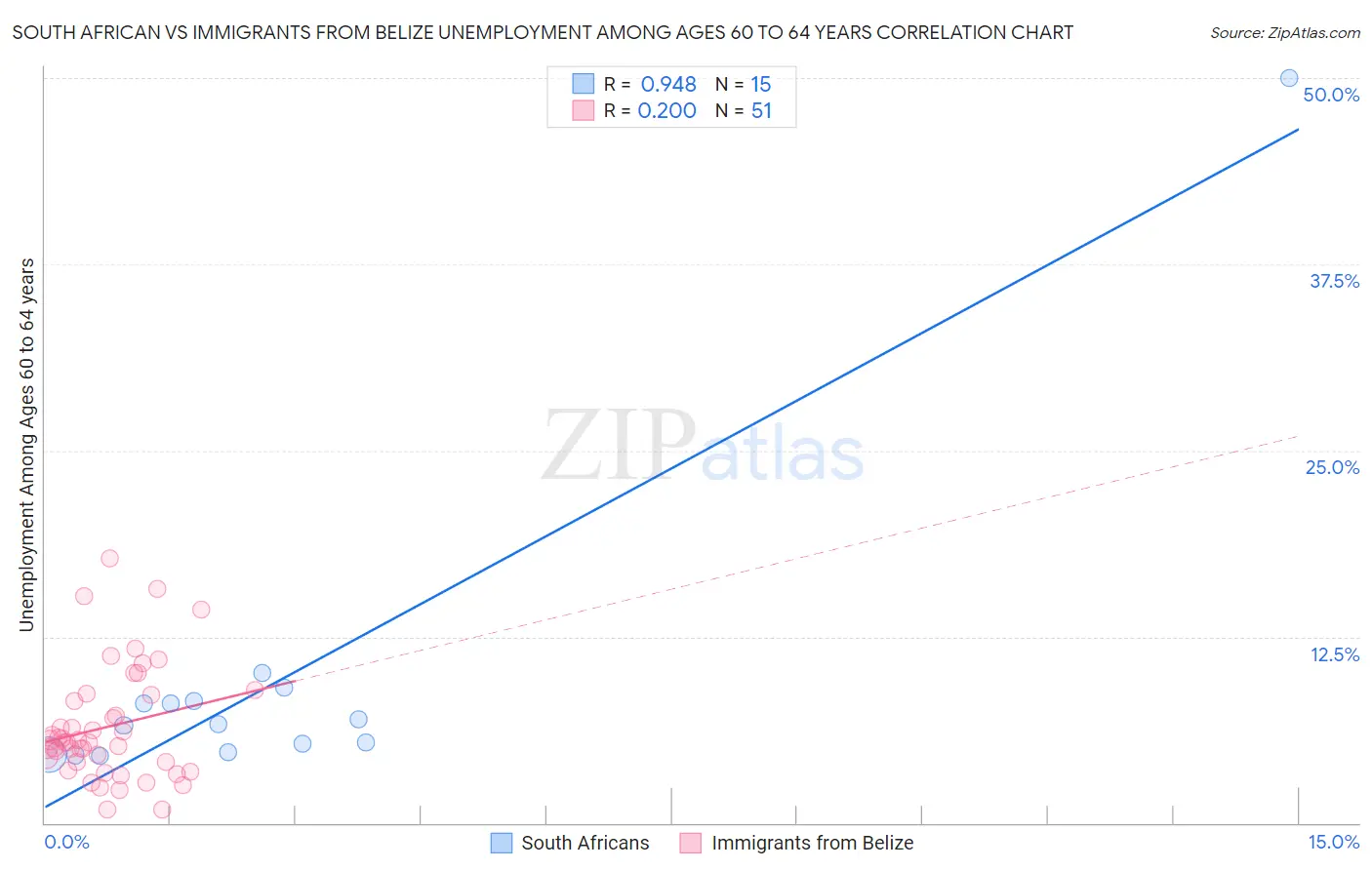 South African vs Immigrants from Belize Unemployment Among Ages 60 to 64 years