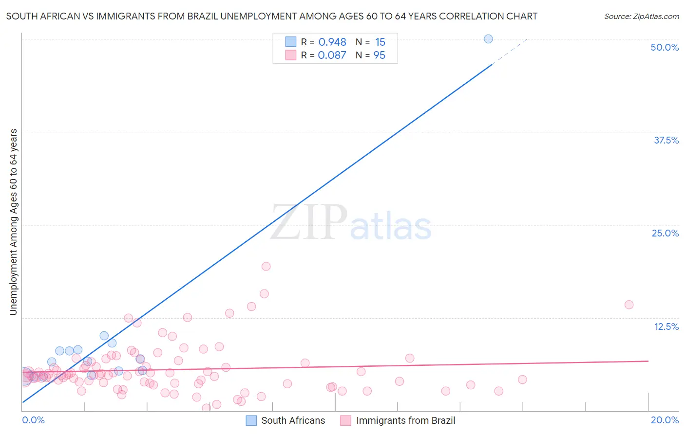 South African vs Immigrants from Brazil Unemployment Among Ages 60 to 64 years