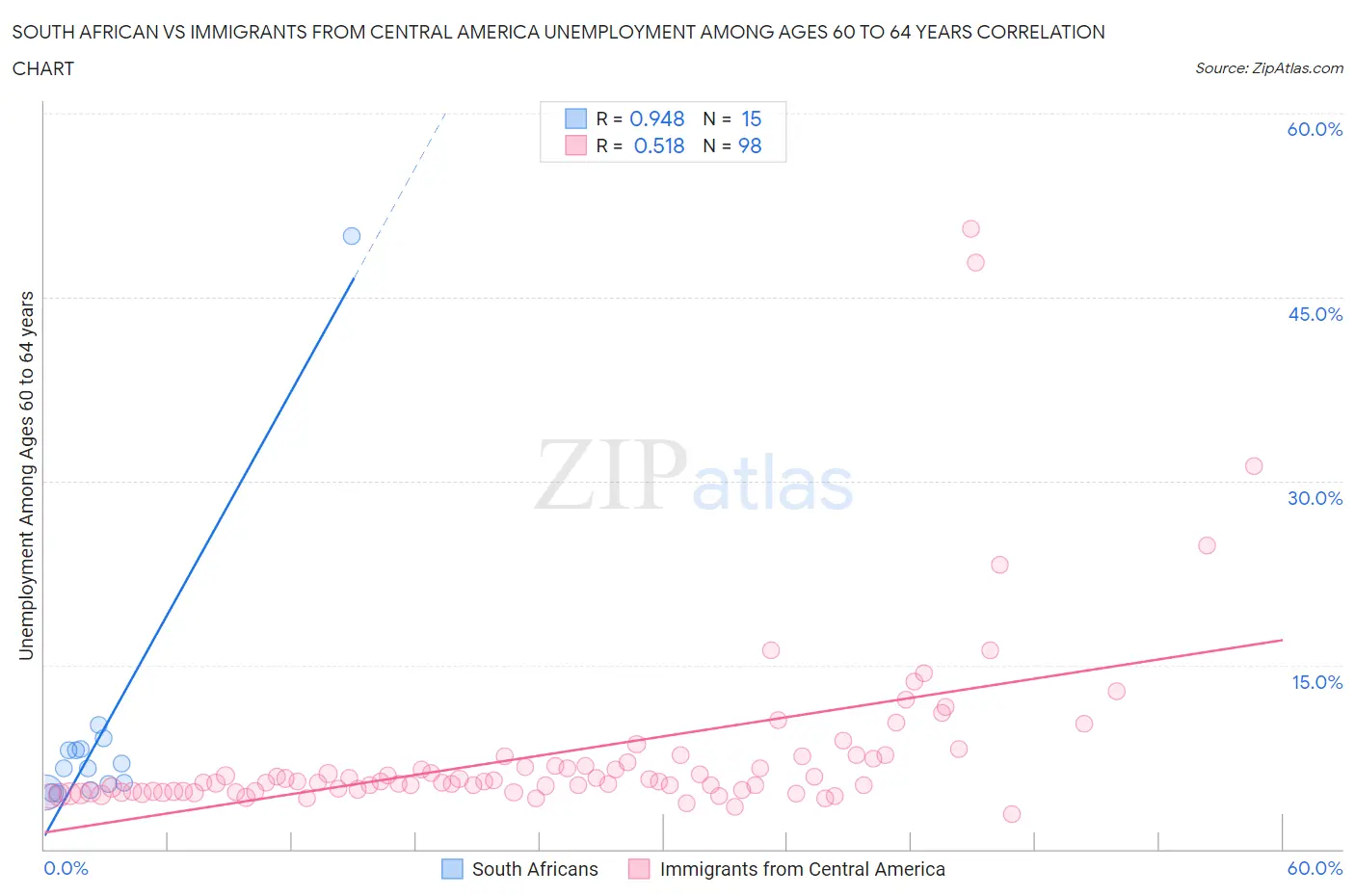 South African vs Immigrants from Central America Unemployment Among Ages 60 to 64 years