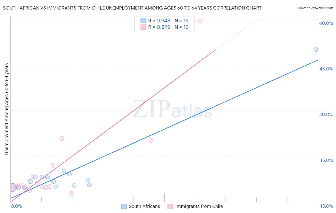 South African vs Immigrants from Chile Unemployment Among Ages 60 to 64 years