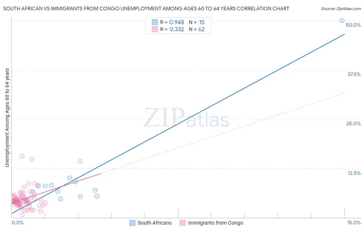 South African vs Immigrants from Congo Unemployment Among Ages 60 to 64 years