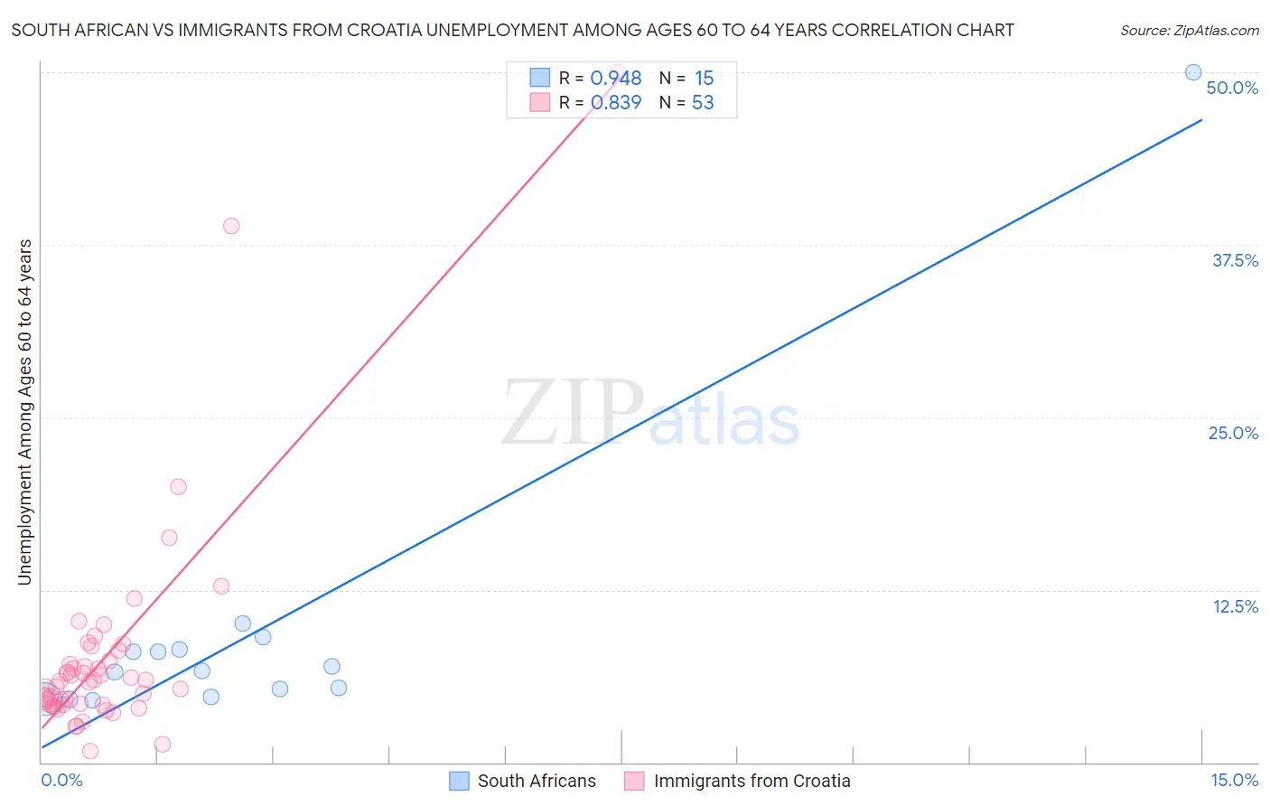 South African vs Immigrants from Croatia Unemployment Among Ages 60 to 64 years