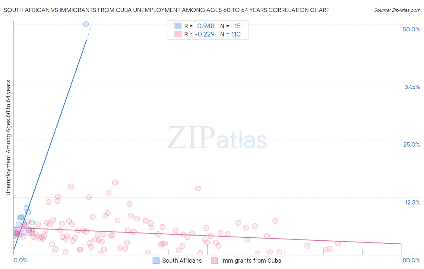 South African vs Immigrants from Cuba Unemployment Among Ages 60 to 64 years