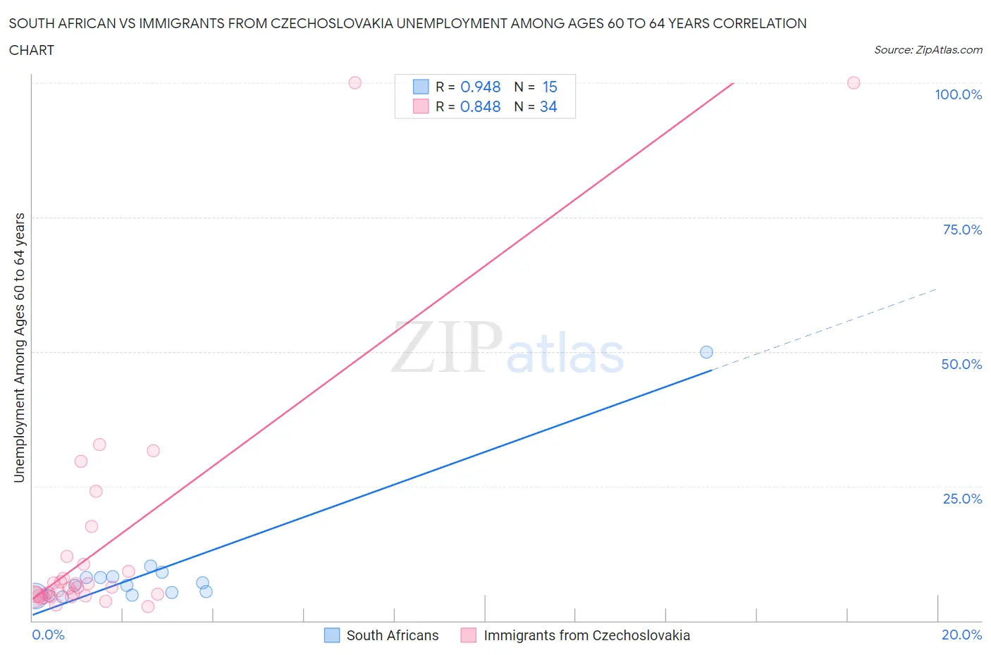 South African vs Immigrants from Czechoslovakia Unemployment Among Ages 60 to 64 years