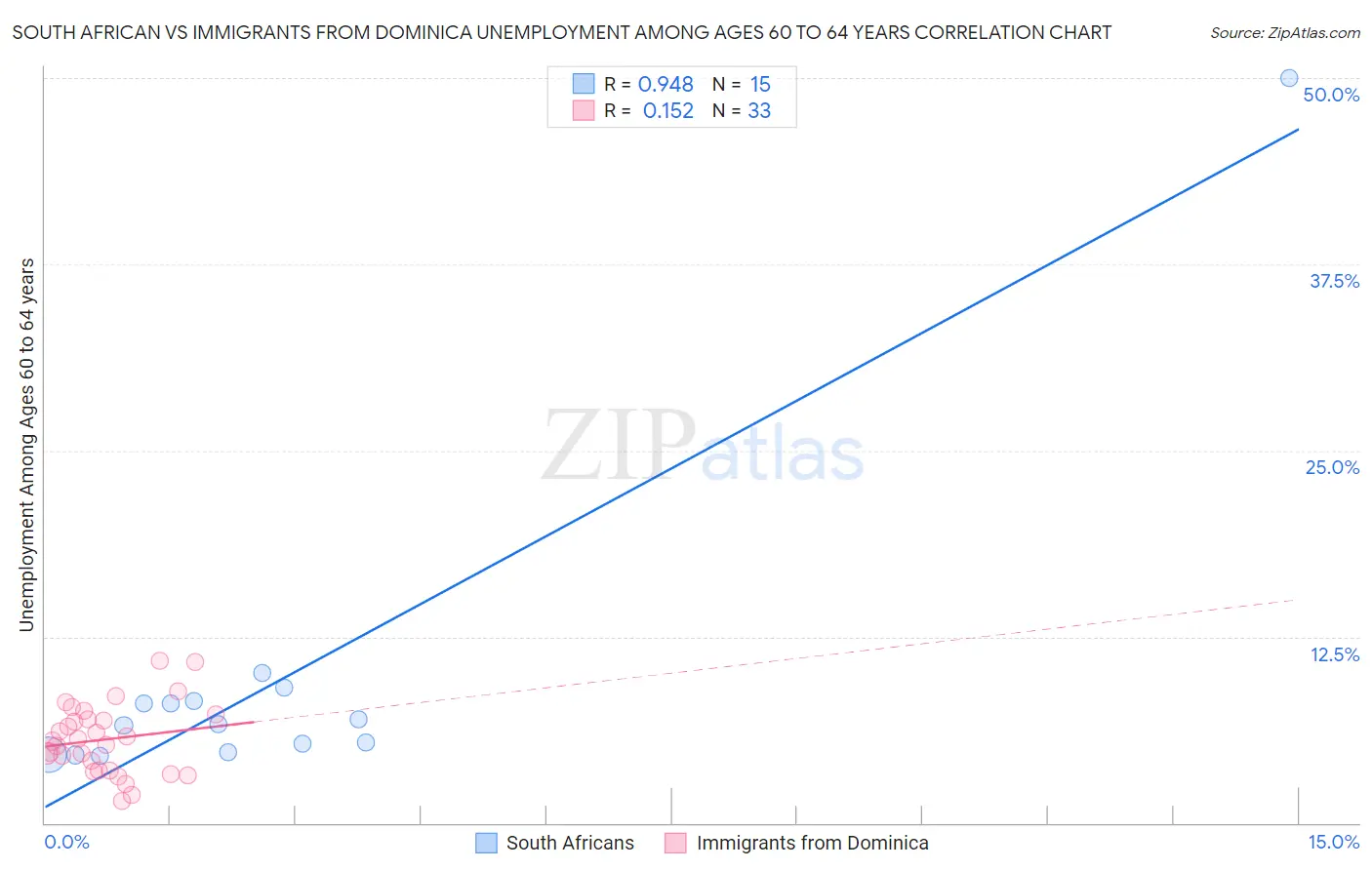 South African vs Immigrants from Dominica Unemployment Among Ages 60 to 64 years