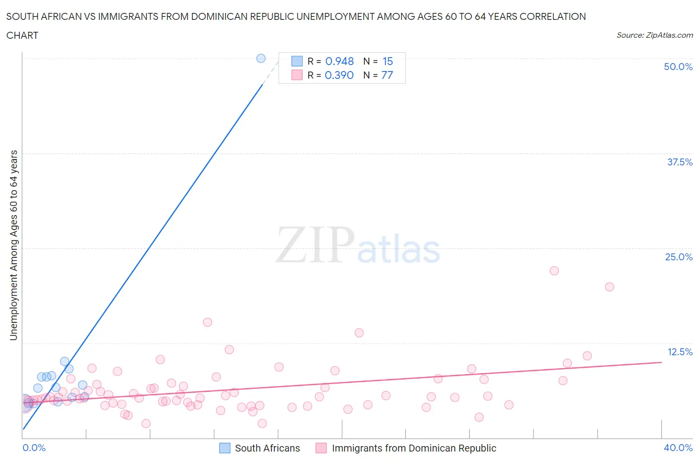 South African vs Immigrants from Dominican Republic Unemployment Among Ages 60 to 64 years