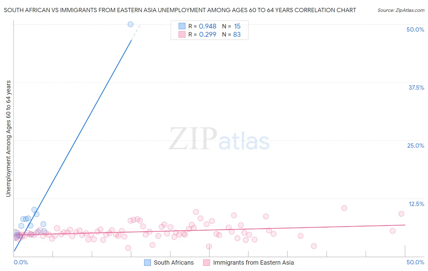 South African vs Immigrants from Eastern Asia Unemployment Among Ages 60 to 64 years