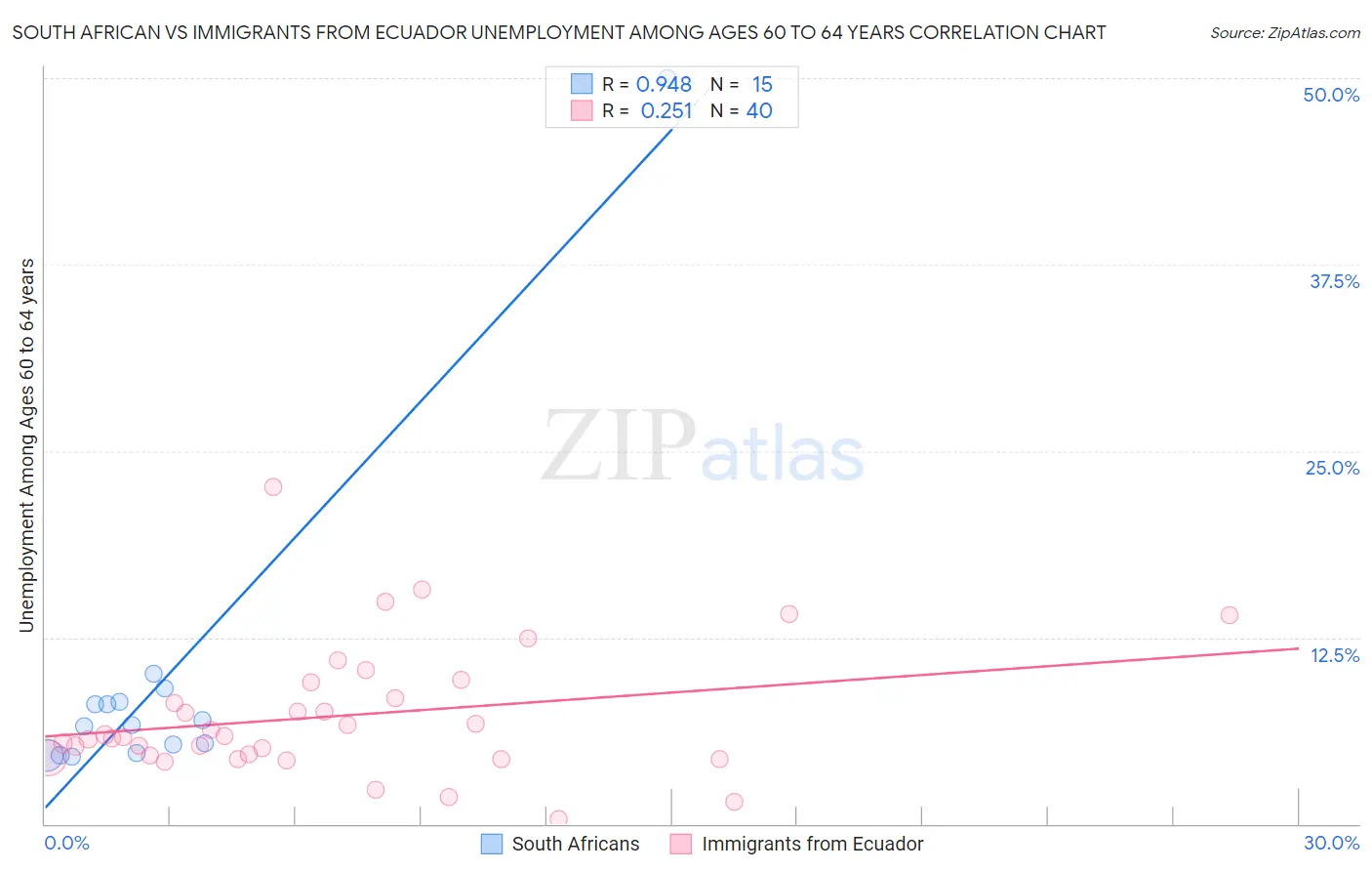 South African vs Immigrants from Ecuador Unemployment Among Ages 60 to 64 years