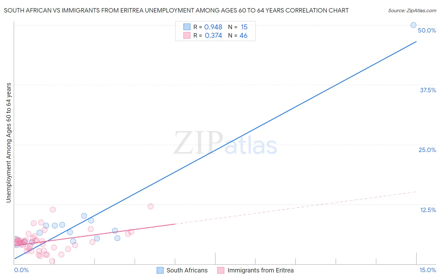 South African vs Immigrants from Eritrea Unemployment Among Ages 60 to 64 years