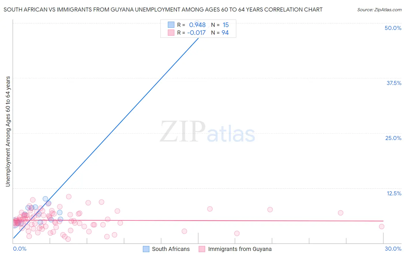 South African vs Immigrants from Guyana Unemployment Among Ages 60 to 64 years