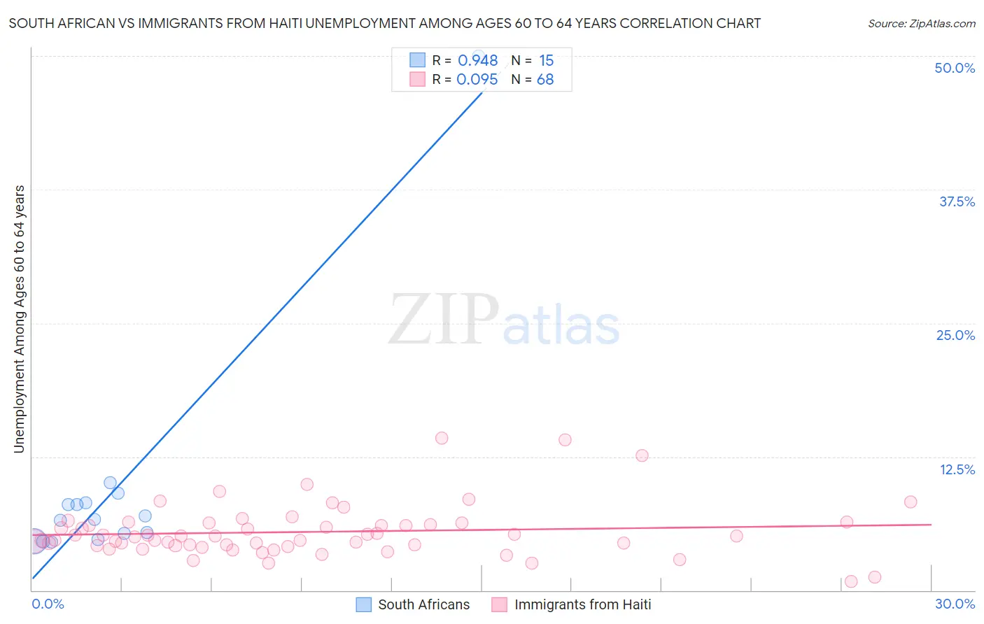 South African vs Immigrants from Haiti Unemployment Among Ages 60 to 64 years