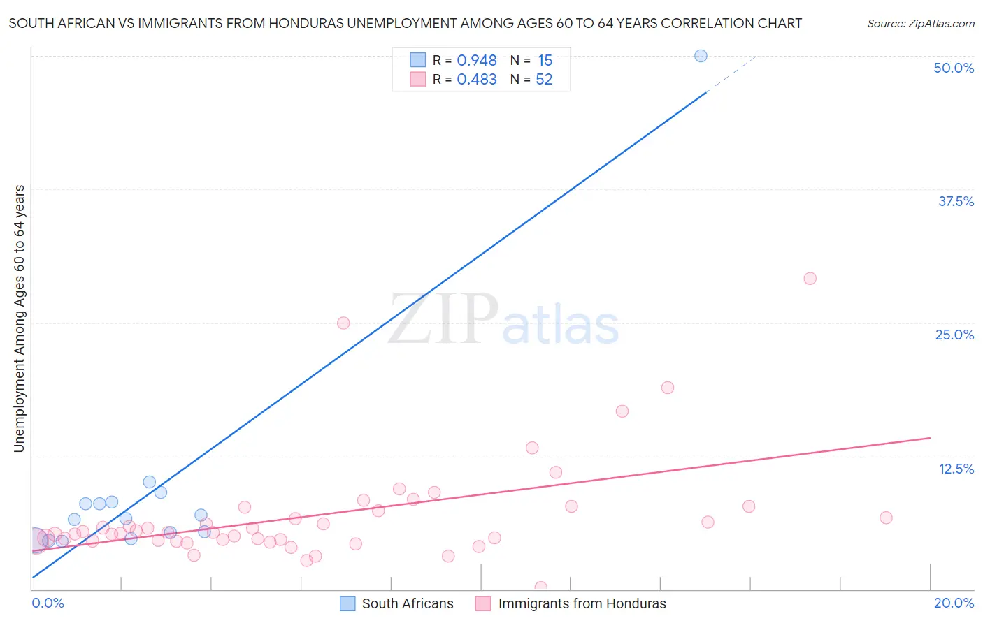 South African vs Immigrants from Honduras Unemployment Among Ages 60 to 64 years