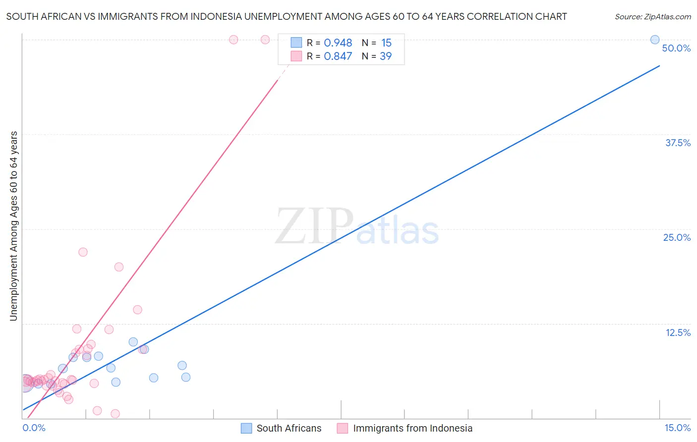 South African vs Immigrants from Indonesia Unemployment Among Ages 60 to 64 years